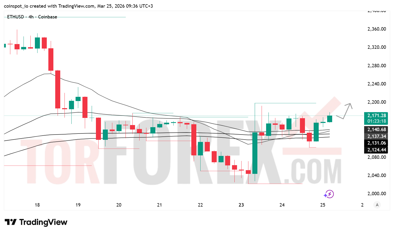 Прогноз цены ETH/USD на 26 марта 2026 года