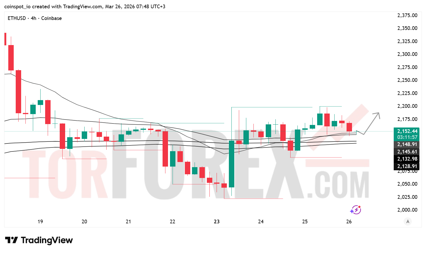 Прогноз цены ETH/USD на 27 марта 2026 года