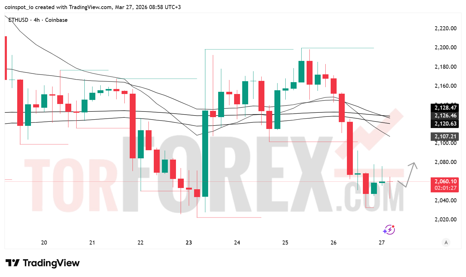 Прогноз цены ETH/USD на 28 марта 2026 года