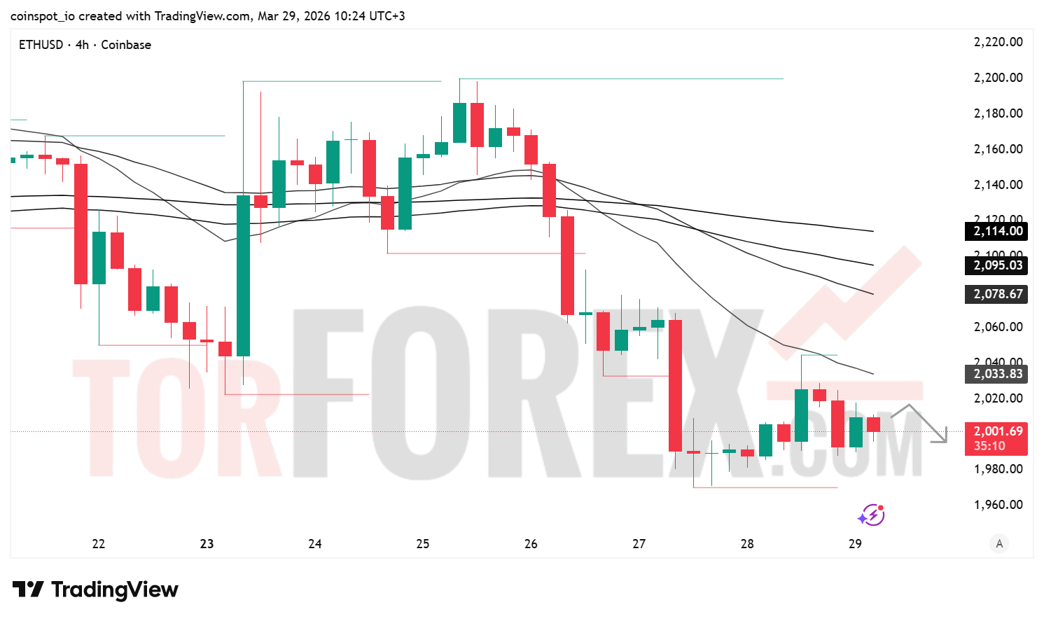 Прогноз цены ETH/USD на неделю 30 марта – 5 апреля 2026 года