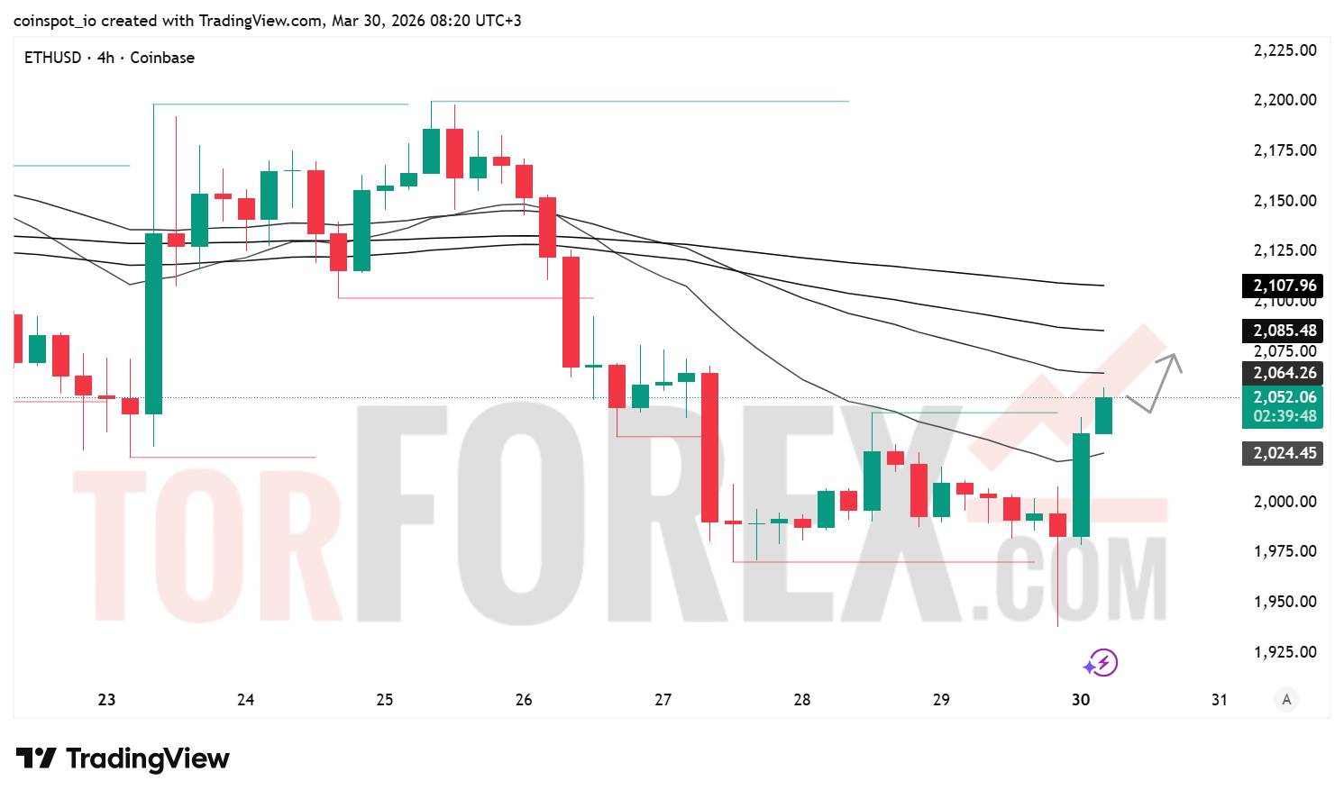 Прогноз цены ETH/USD на 31 марта 2026 года