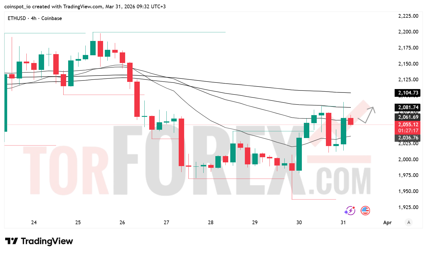 Прогноз цены ETH/USD на 1 апреля 2026 года