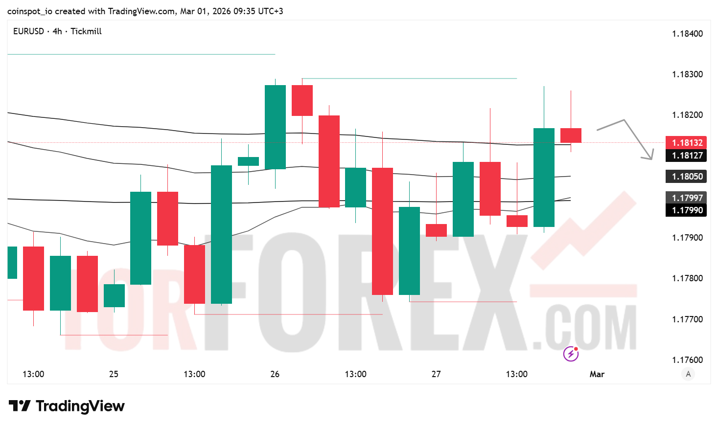 Прогноз цены EUR/USD на неделю 2–8 марта 2026 года