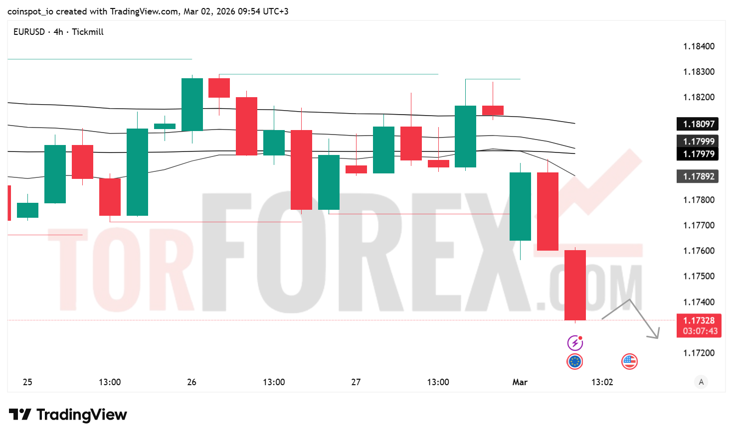 Прогноз цены EUR/USD на 3 марта 2026 года