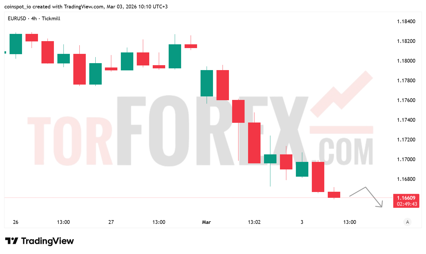 Прогноз цены EUR/USD на 4 марта 2026 года