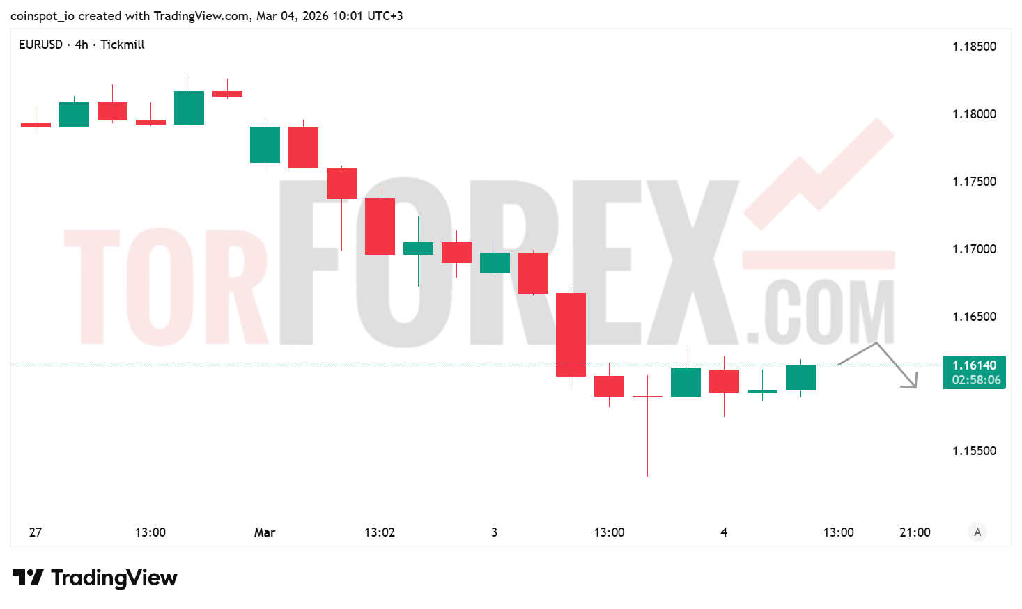 Прогноз цены EUR/USD на 5 марта 2026 года