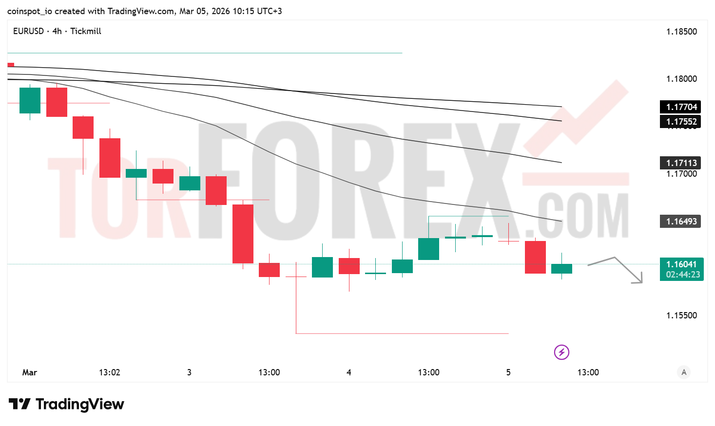 Прогноз цены EUR/USD на 6 марта 2026 года