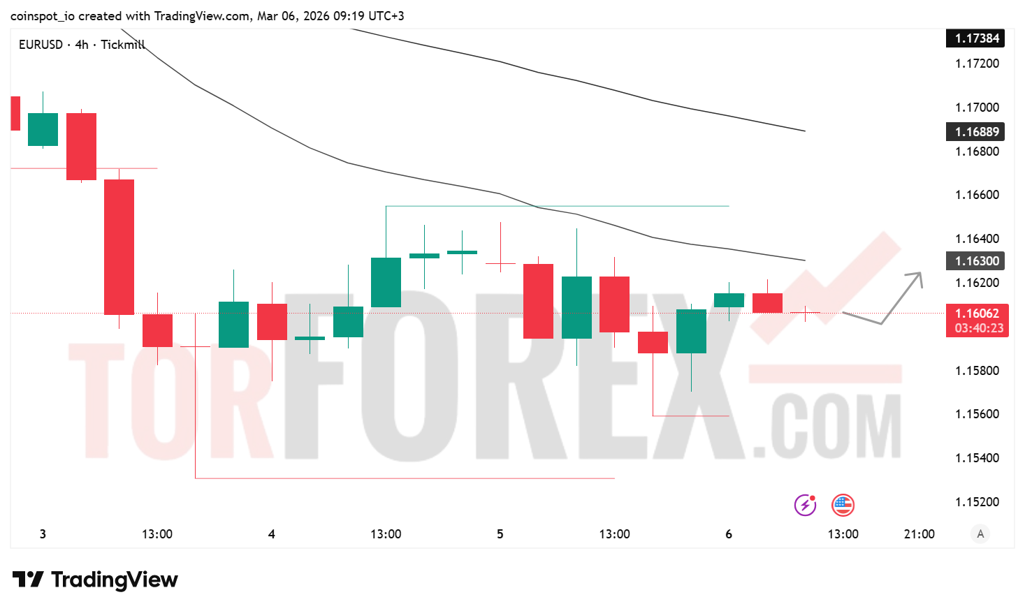Прогноз цены EUR/USD на 7 марта 2026 года