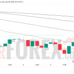 Прогноз цены EUR/USD на неделю 9–15 марта 2026 года