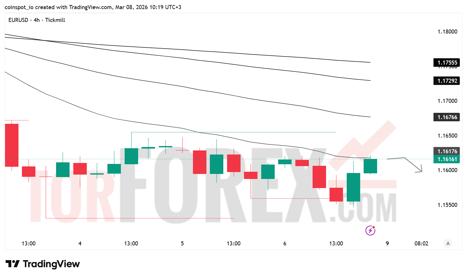 Прогноз цены EUR/USD на неделю 9–15 марта 2026 года