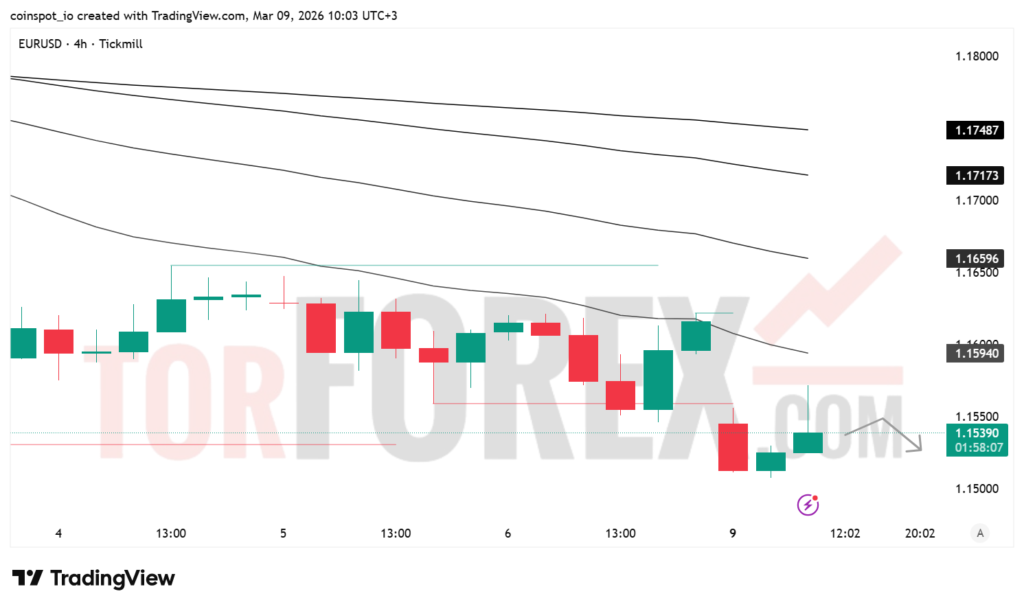 Прогноз цены EUR/USD на 10 марта 2026 года