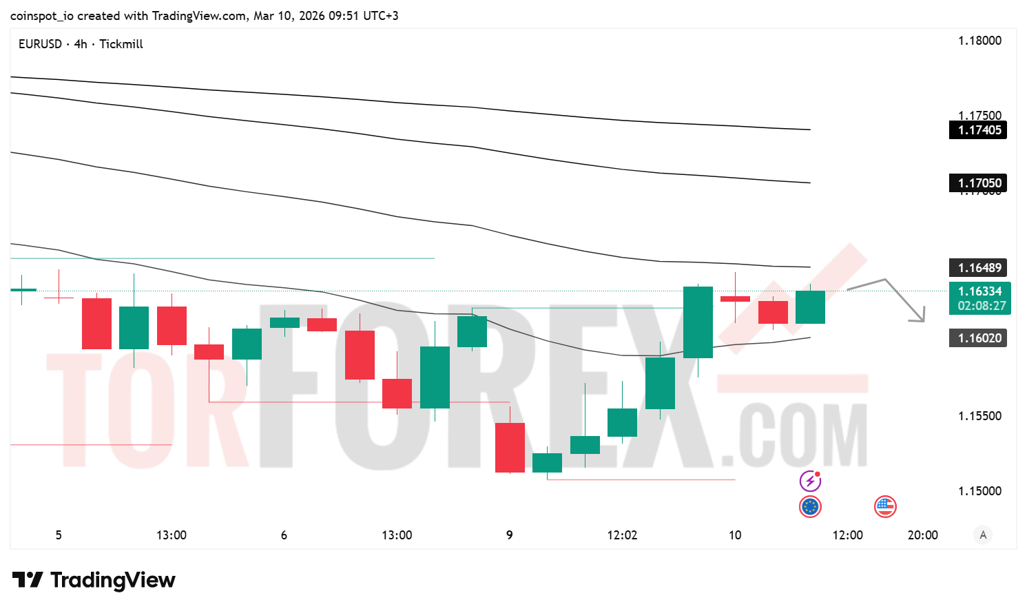 Прогноз цены EUR/USD на 11 марта 2026 года