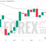Прогноз цены EUR/USD на 12 марта 2026 года