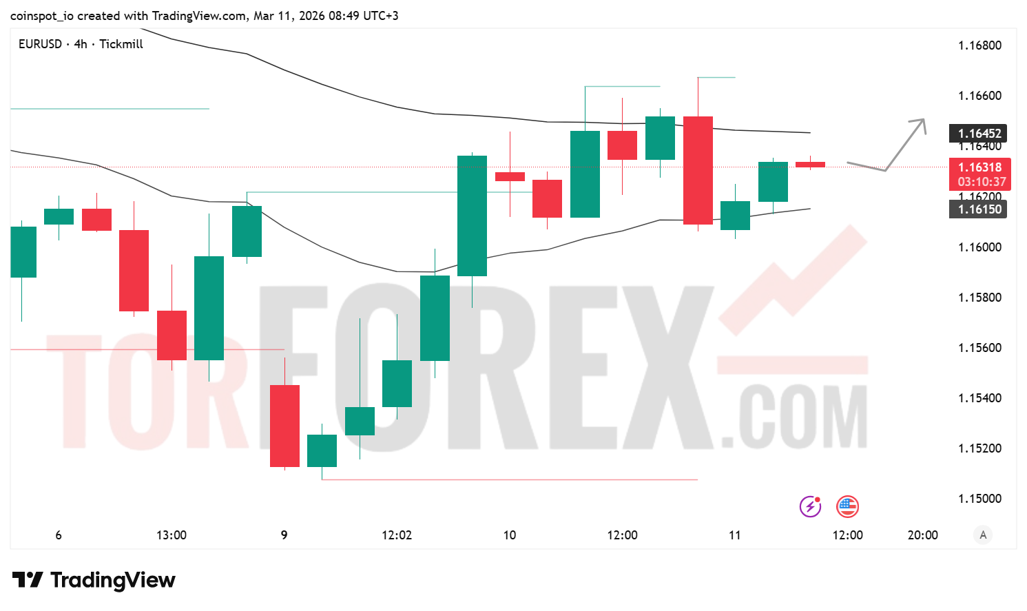 Прогноз цены EUR/USD на 12 марта 2026 года