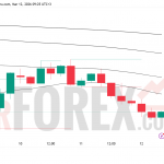 Прогноз цены EUR/USD на 13 марта 2026 года