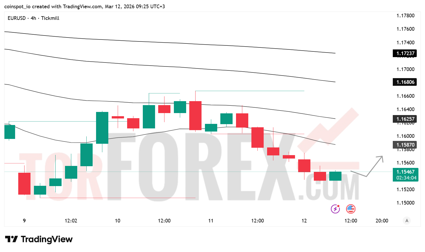 Прогноз цены EUR/USD на 13 марта 2026 года