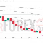 Прогноз цены EUR/USD на 14 марта 2026 года