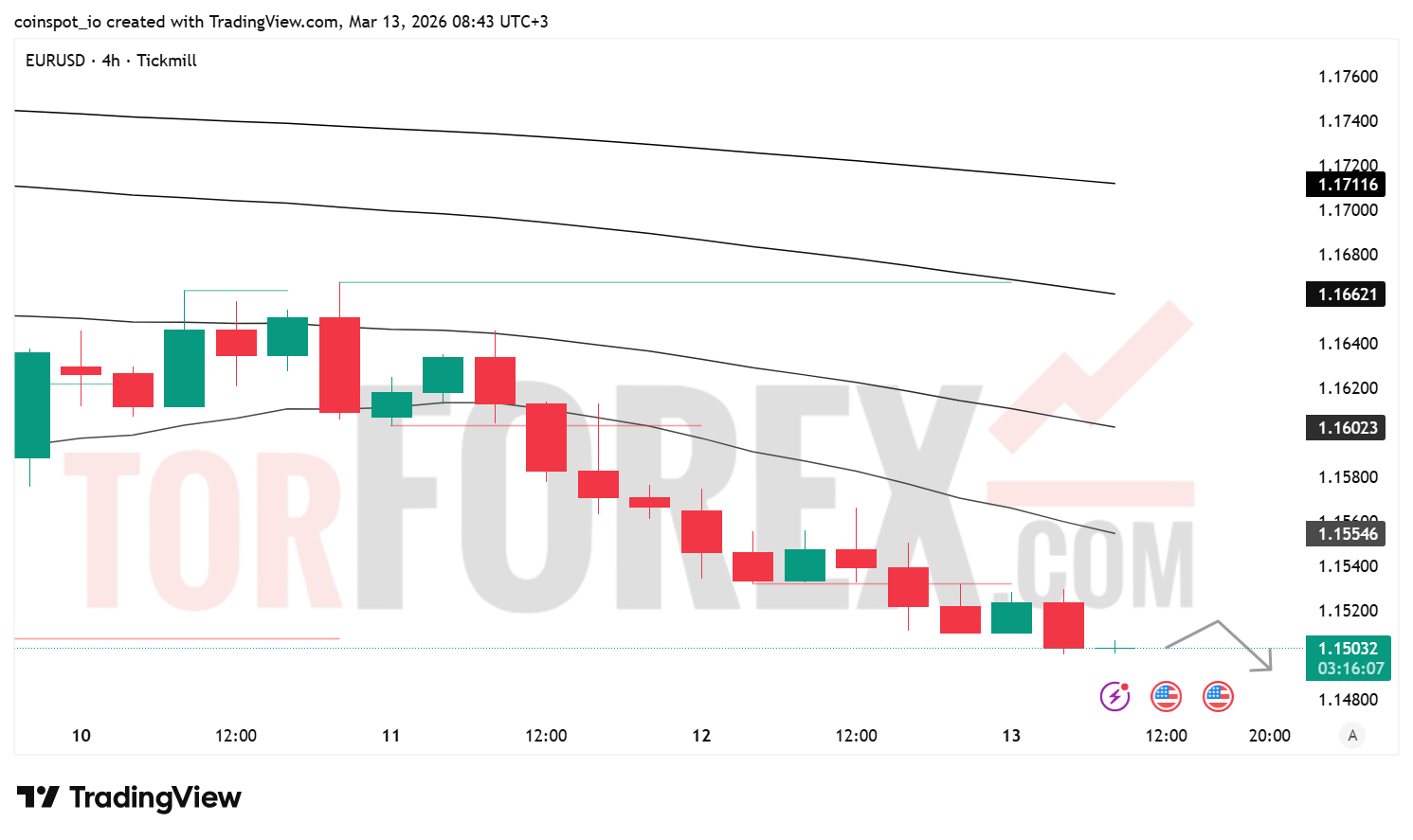 Прогноз цены EUR/USD на 14 марта 2026 года