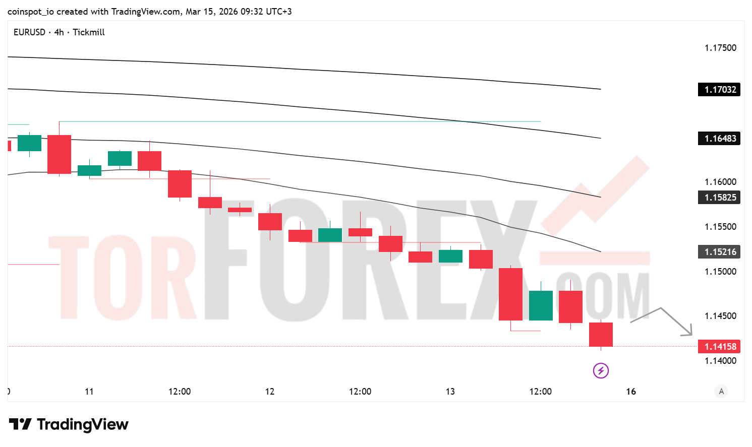 Прогноз цены EUR/USD на неделю 16–22 марта 2026 года