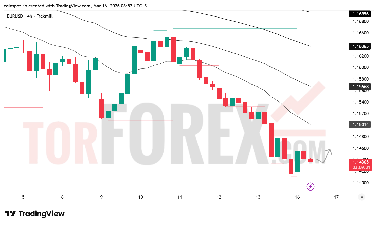 Прогноз цены EUR/USD на 17 марта 2026 года