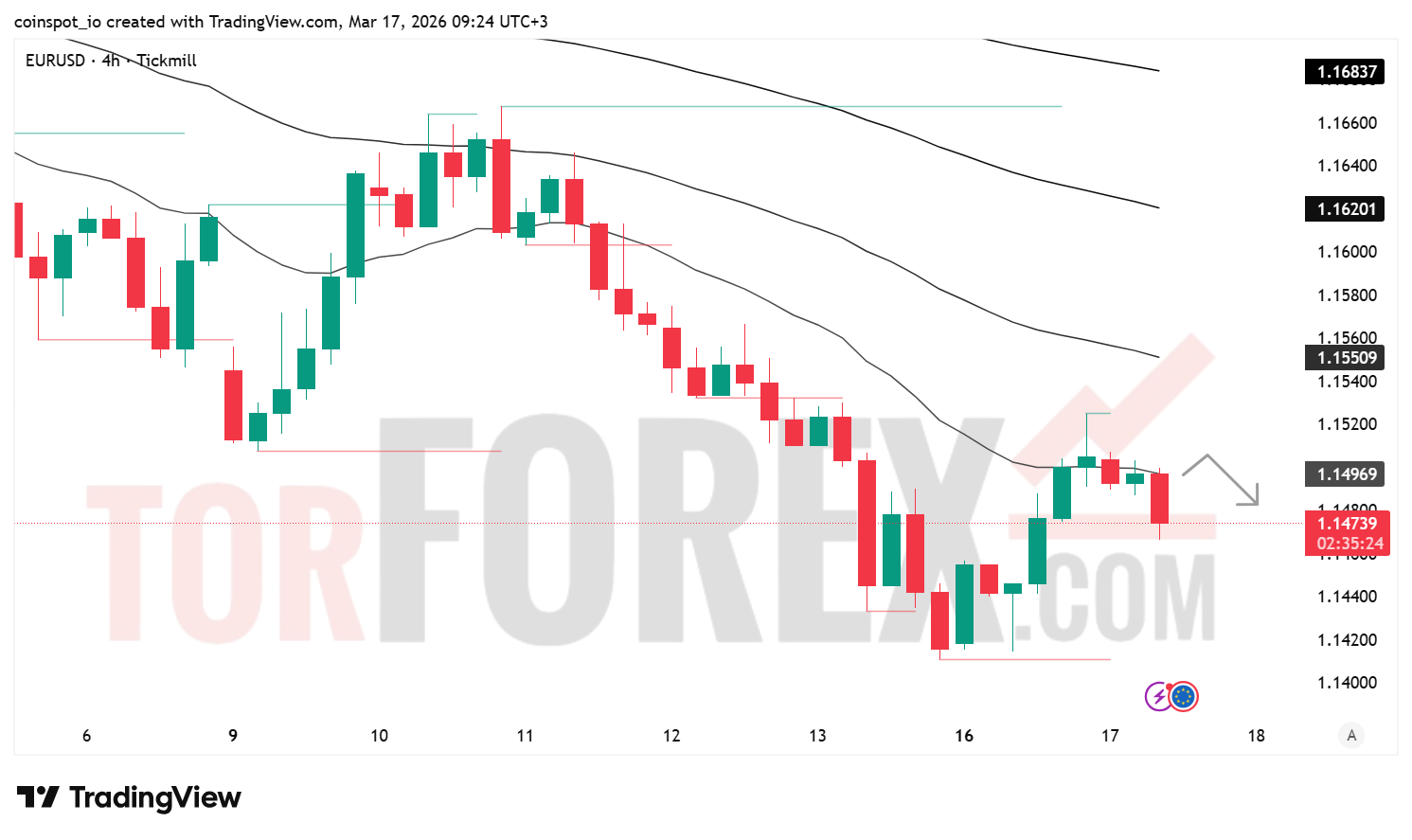 Прогноз цены EUR/USD на 18 марта 2026 года