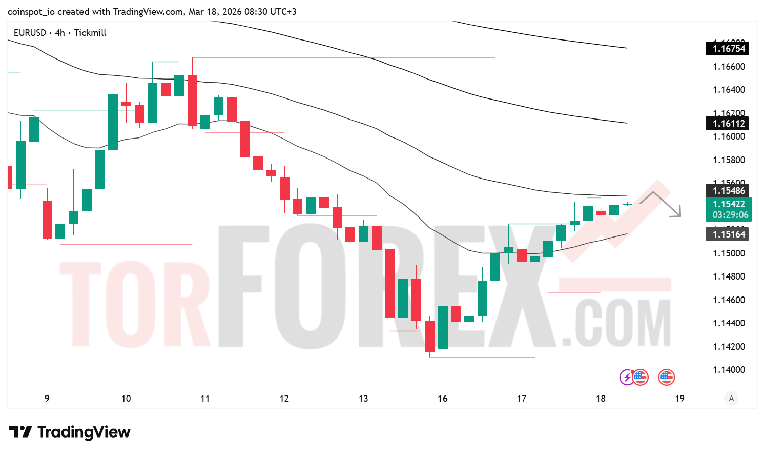 Прогноз цены EUR/USD на 19 марта 2026 года