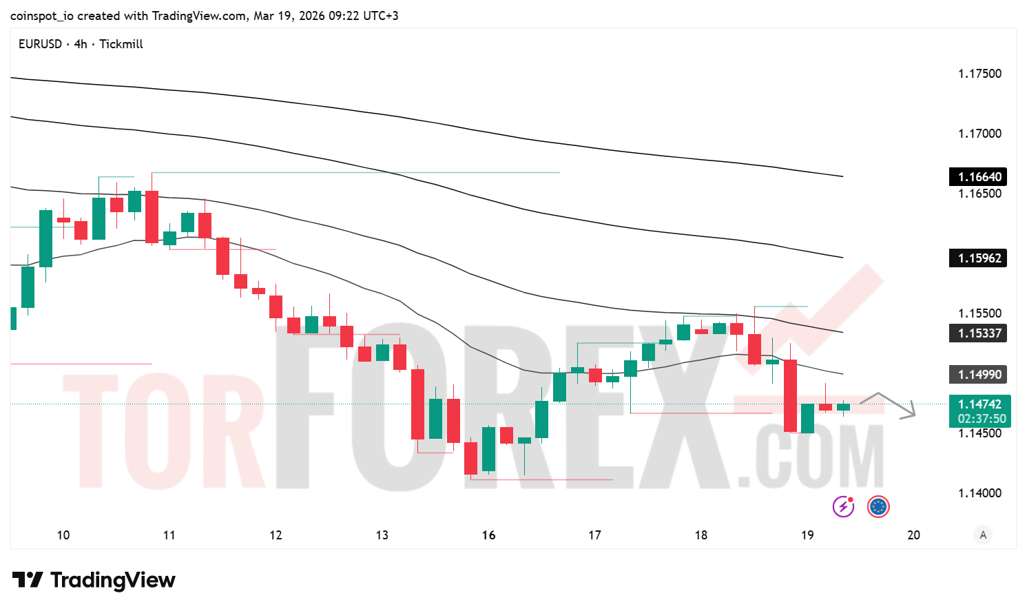 Прогноз цены EUR/USD на 20 марта 2026 года