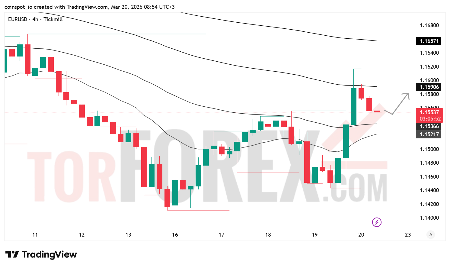 Прогноз цены EUR/USD на 21 марта 2026 года
