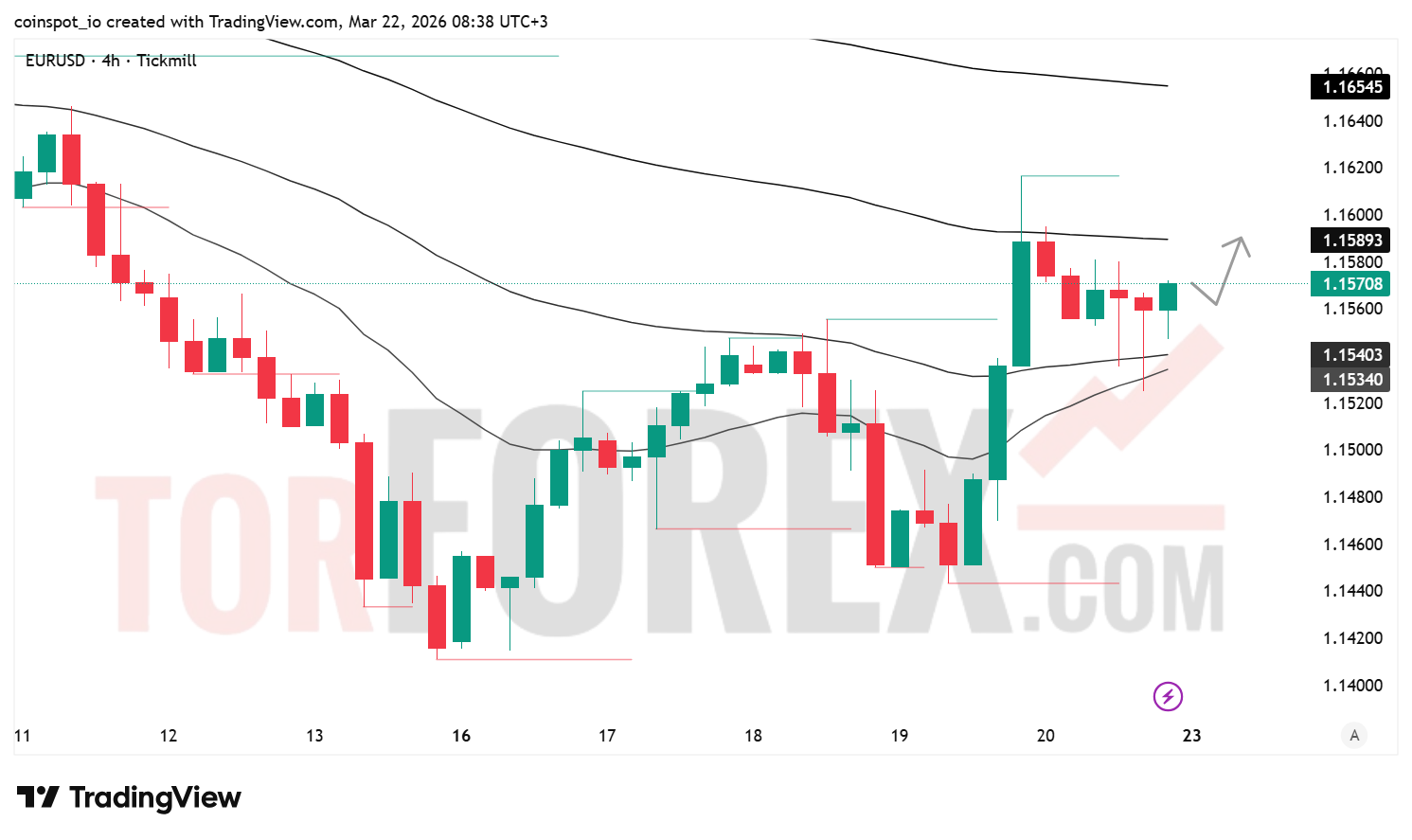 Прогноз цены EUR/USD на неделю 23–29 марта 2026 года