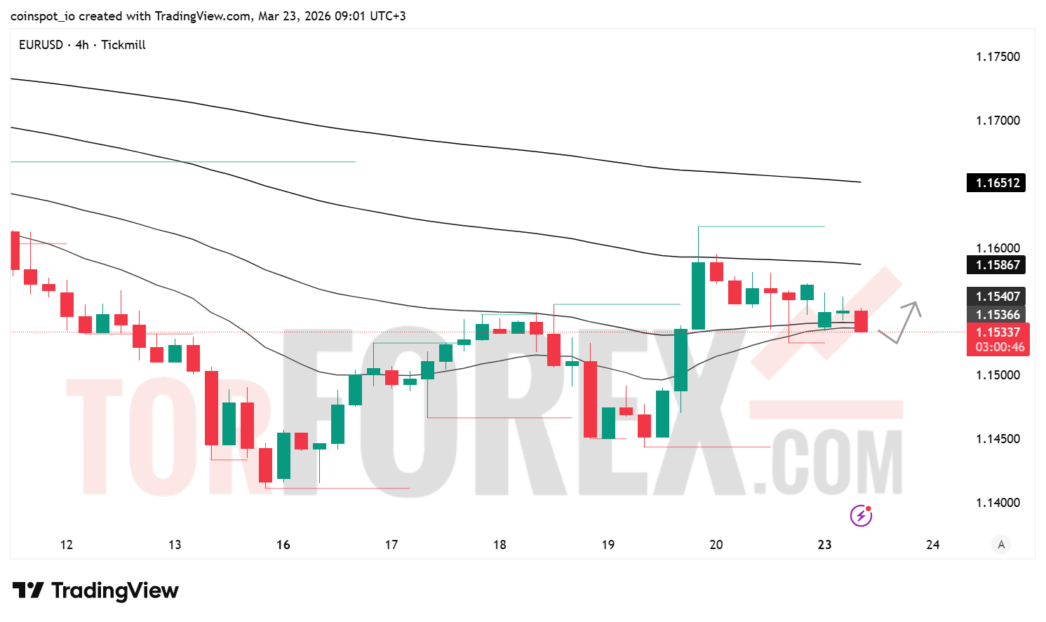 Прогноз цены EUR/USD на 24 марта 2026 года