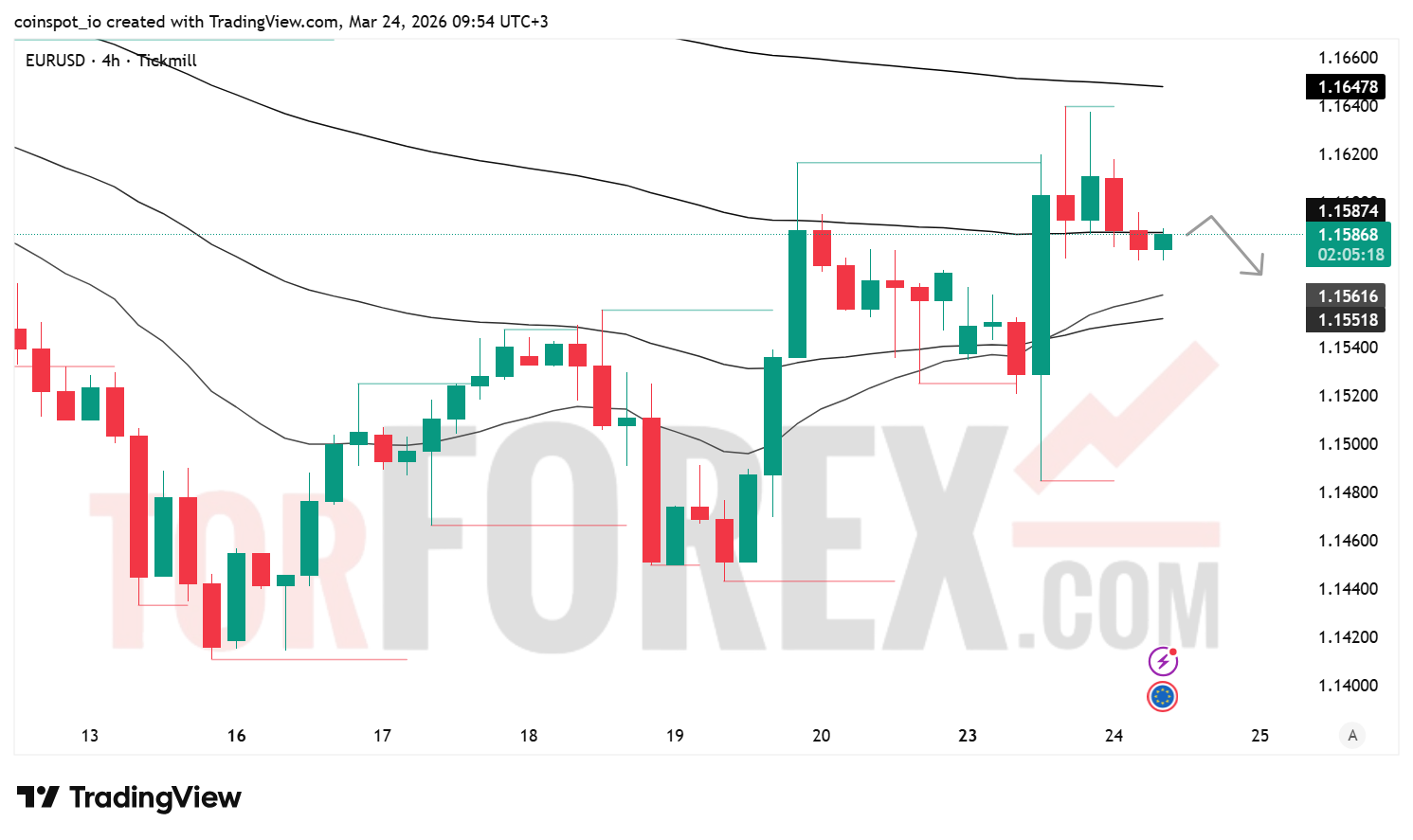 Прогноз цены EUR/USD на 25 марта 2026 года