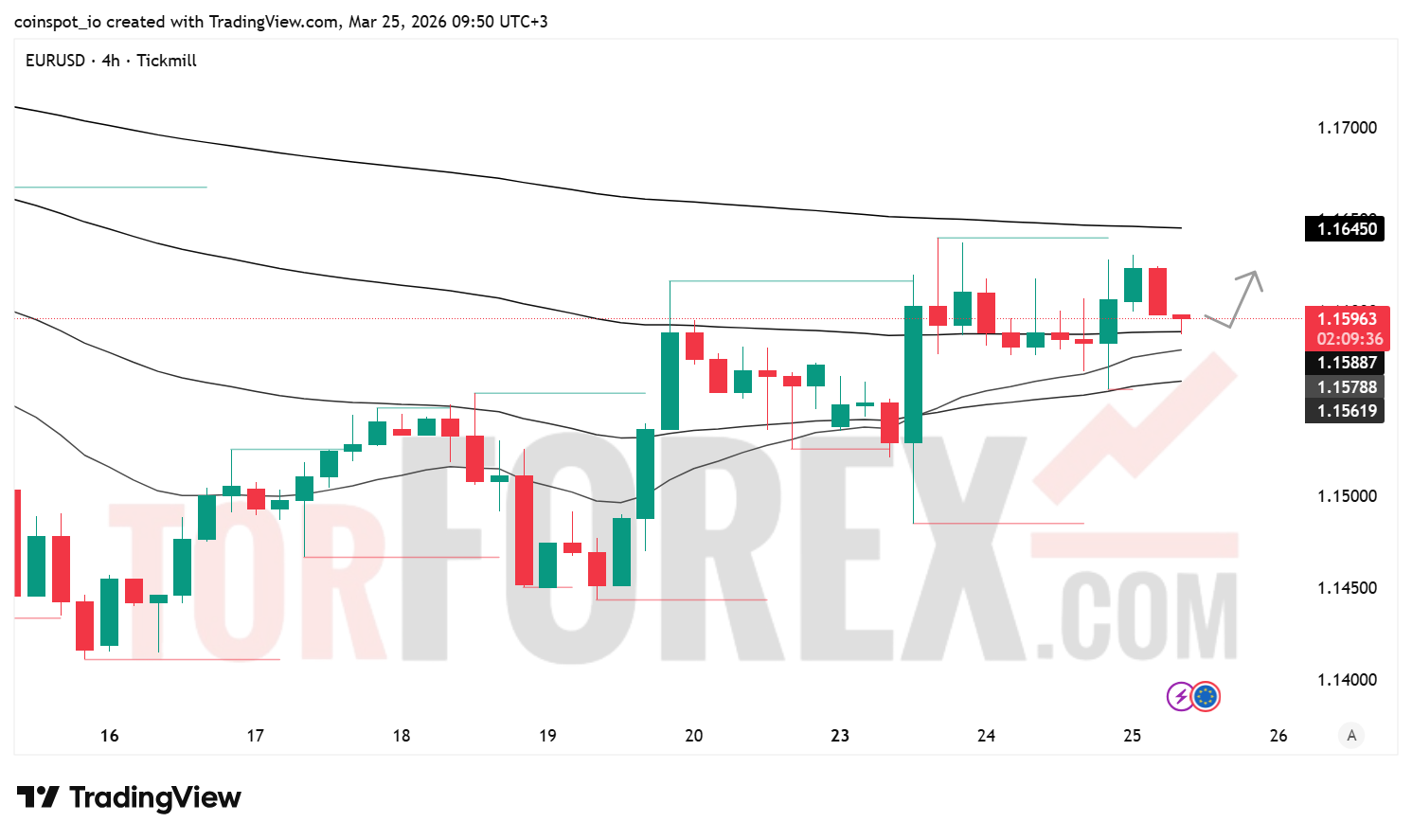 Прогноз цены EUR/USD на 26 марта 2026 года