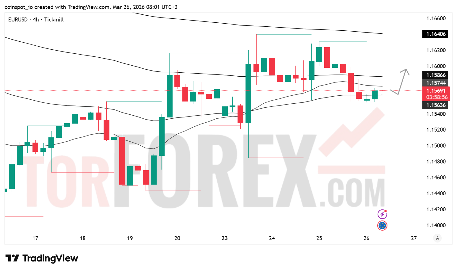 Прогноз цены EUR/USD на 27 марта 2026 года
