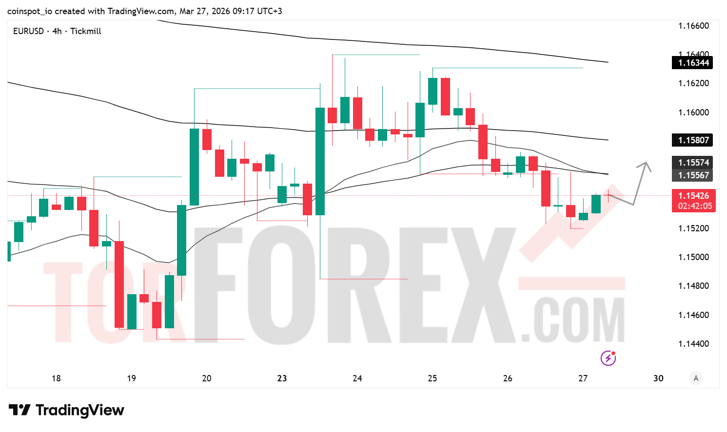 Прогноз цены EUR/USD на 28 марта 2026 года