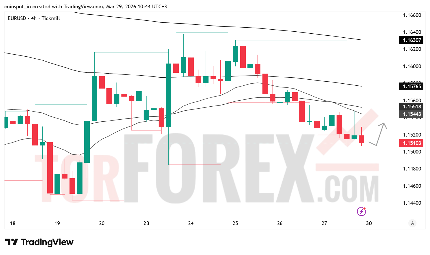 Прогноз цены EUR/USD на неделю 30 марта — 5 апреля 2026 года