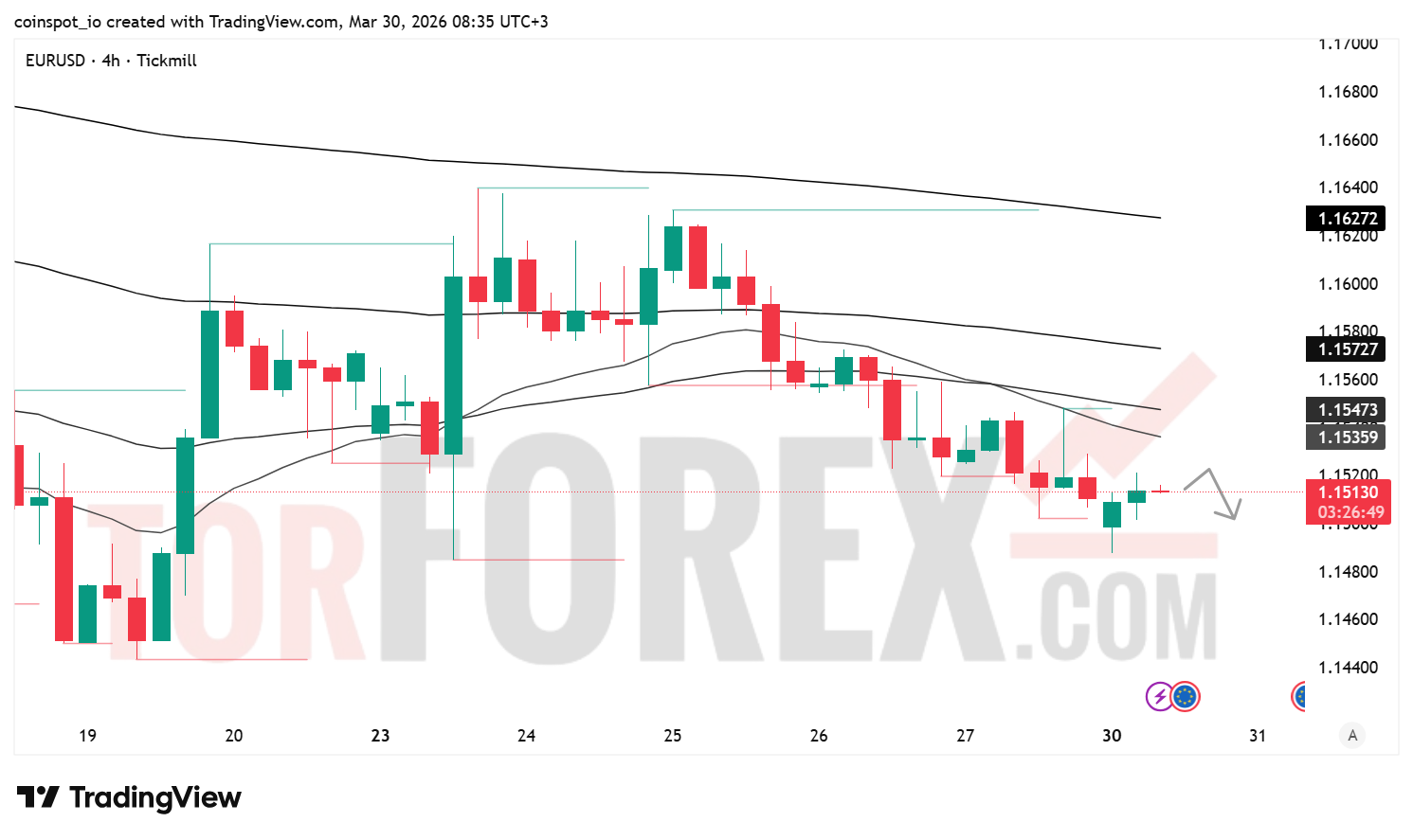 Прогноз цены EUR/USD на 31 марта 2026 года