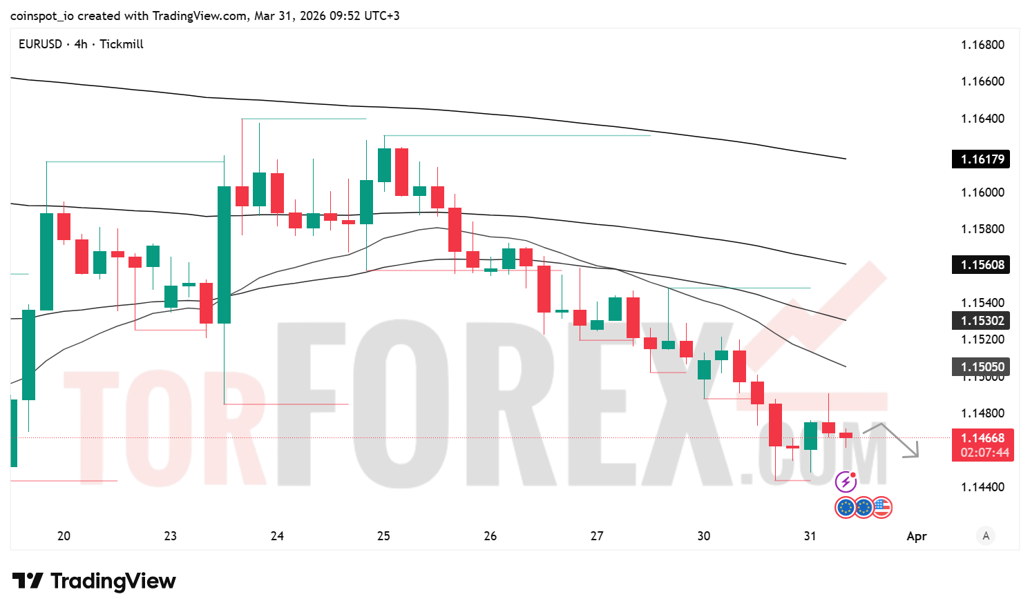 Прогноз цены EUR/USD на 1 апреля 2026 года