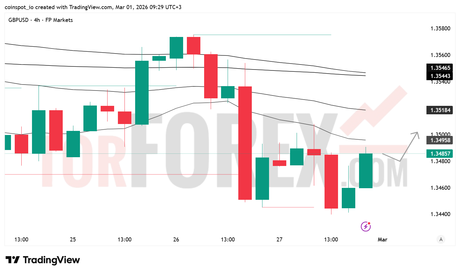 Прогноз цены GBP/USD на неделю 2–8 марта 2026 года
