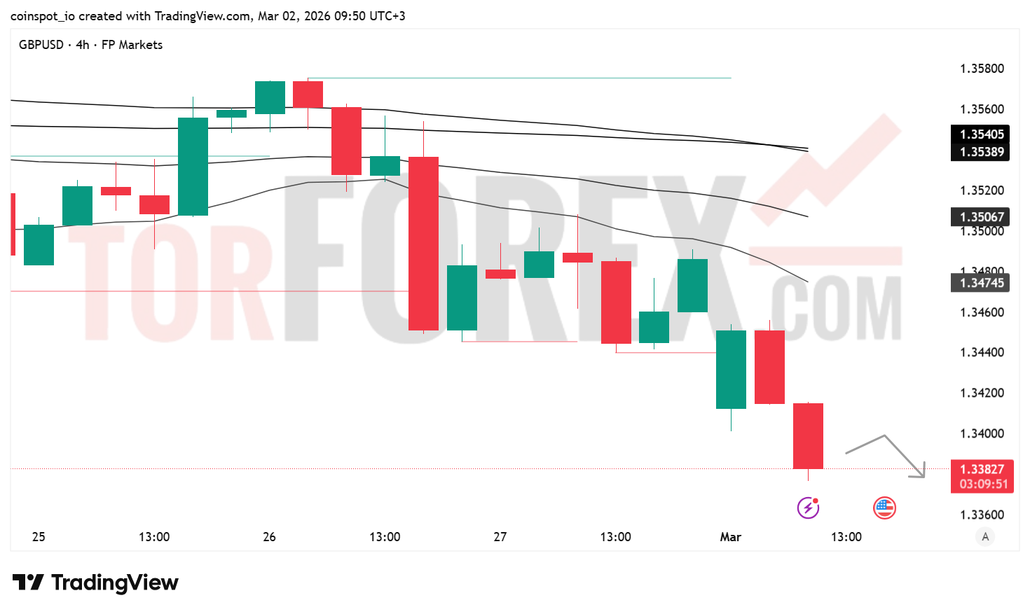 Прогноз цены GBP/USD на 3 марта 2026 года