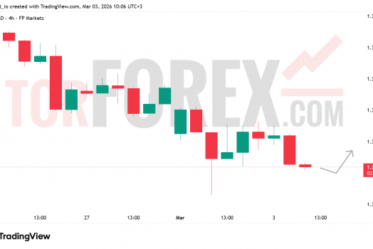 Прогноз цены GBP/USD на 4 марта 2026 года