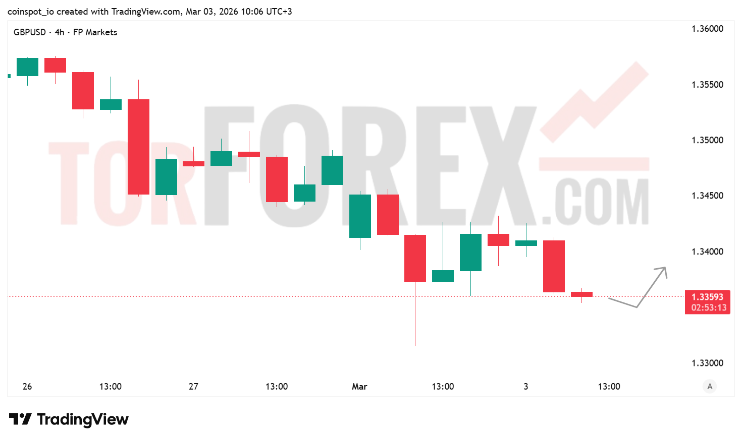 Прогноз цены GBP/USD на 4 марта 2026 года