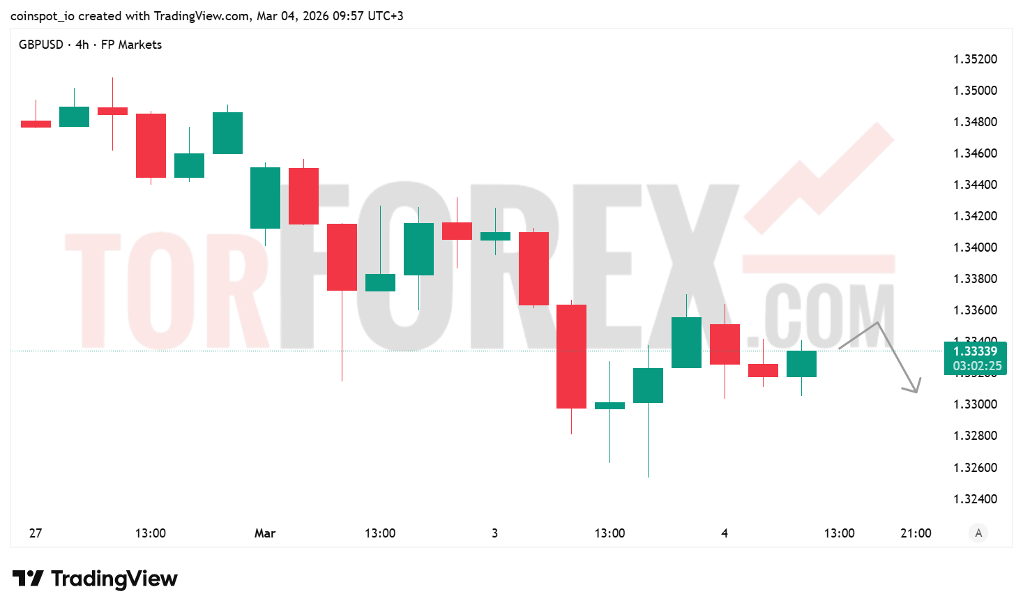 Прогноз цены GBP/USD на 5 марта 2026 года