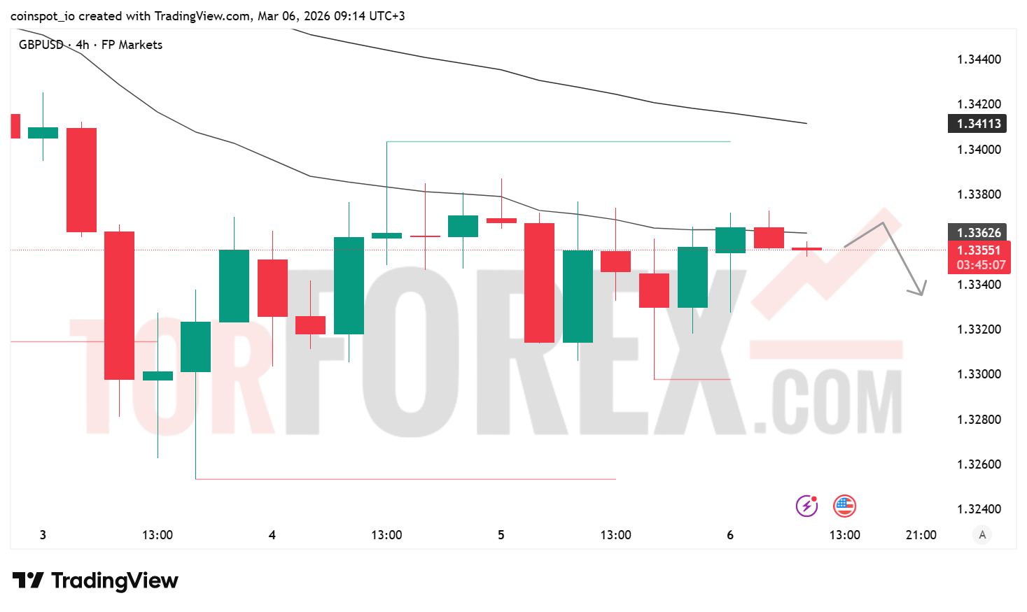 Прогноз цены GBP/USD на 7 марта 2026 года