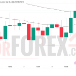 Прогноз цены GBP/USD на неделю 9–15 марта 2026 года