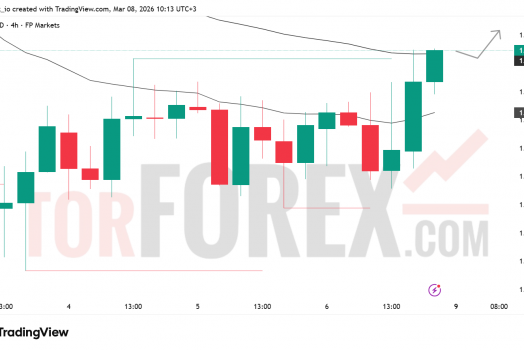 Прогноз цены GBP/USD на неделю 9–15 марта 2026 года