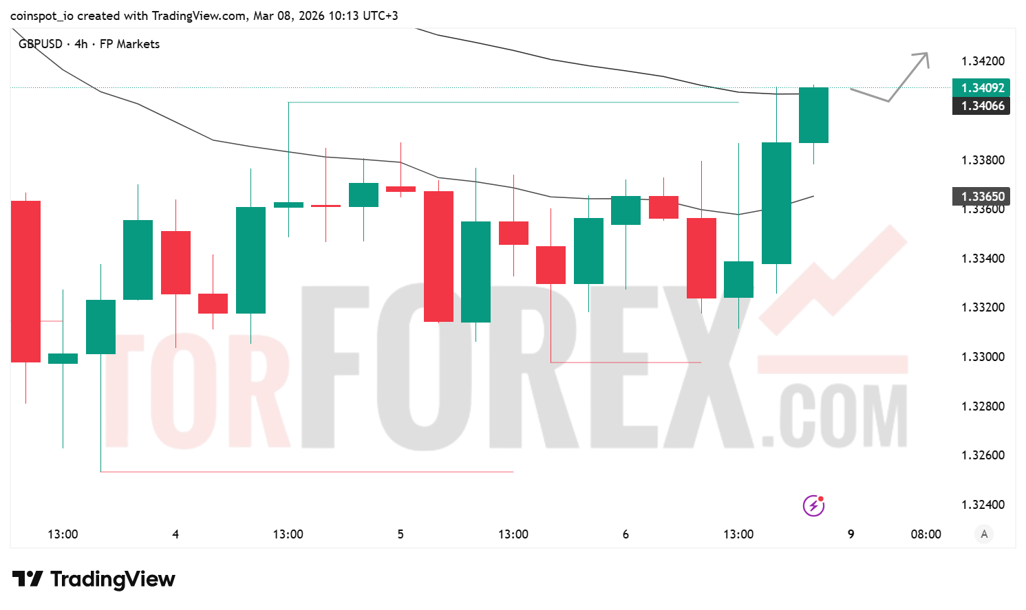 Прогноз цены GBP/USD на неделю 9–15 марта 2026 года