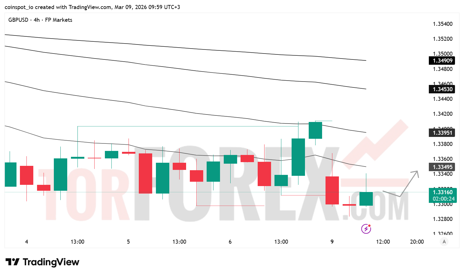 Прогноз цены GBP/USD на 10 марта 2026 года
