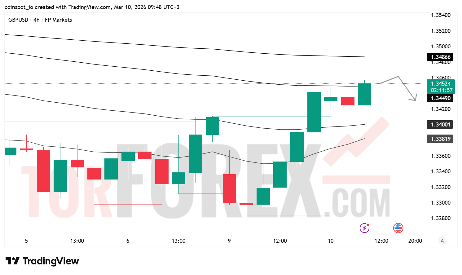 Прогноз цены GBP/USD на 11 марта 2026 года
