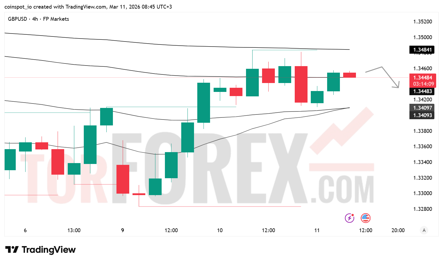 Прогноз цены GBP/USD на 12 марта 2026 года