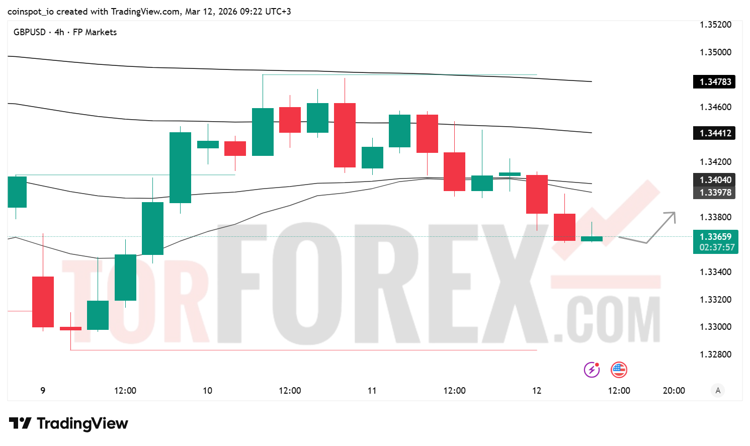 Прогноз цены GBP/USD на 13 марта 2026 года